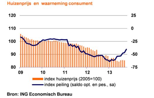 ING - Sentiment woningmarkt okt 2013 ING - Sentiment woningmarkt okt 2013